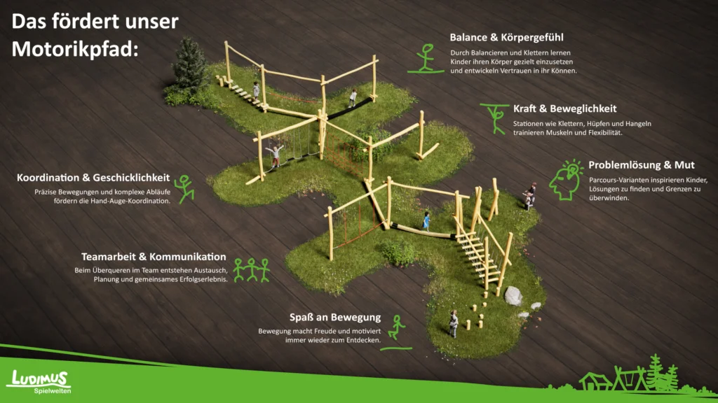 Infografik "Das fördert unser Motorikpfad":
Im Zentrum ein 3D-gerenderter Spielplatz-Bewegungsparcours auf dunklem Holzboden mit 6 Ausläufern; je 3 links und rechts. Zu jedem Ausläufer ein Icon und ein kurzer Beschreibungstext der jeweiligen Fähigkeiten, die durch diese Abenteuerstrecke gefördert werden können.